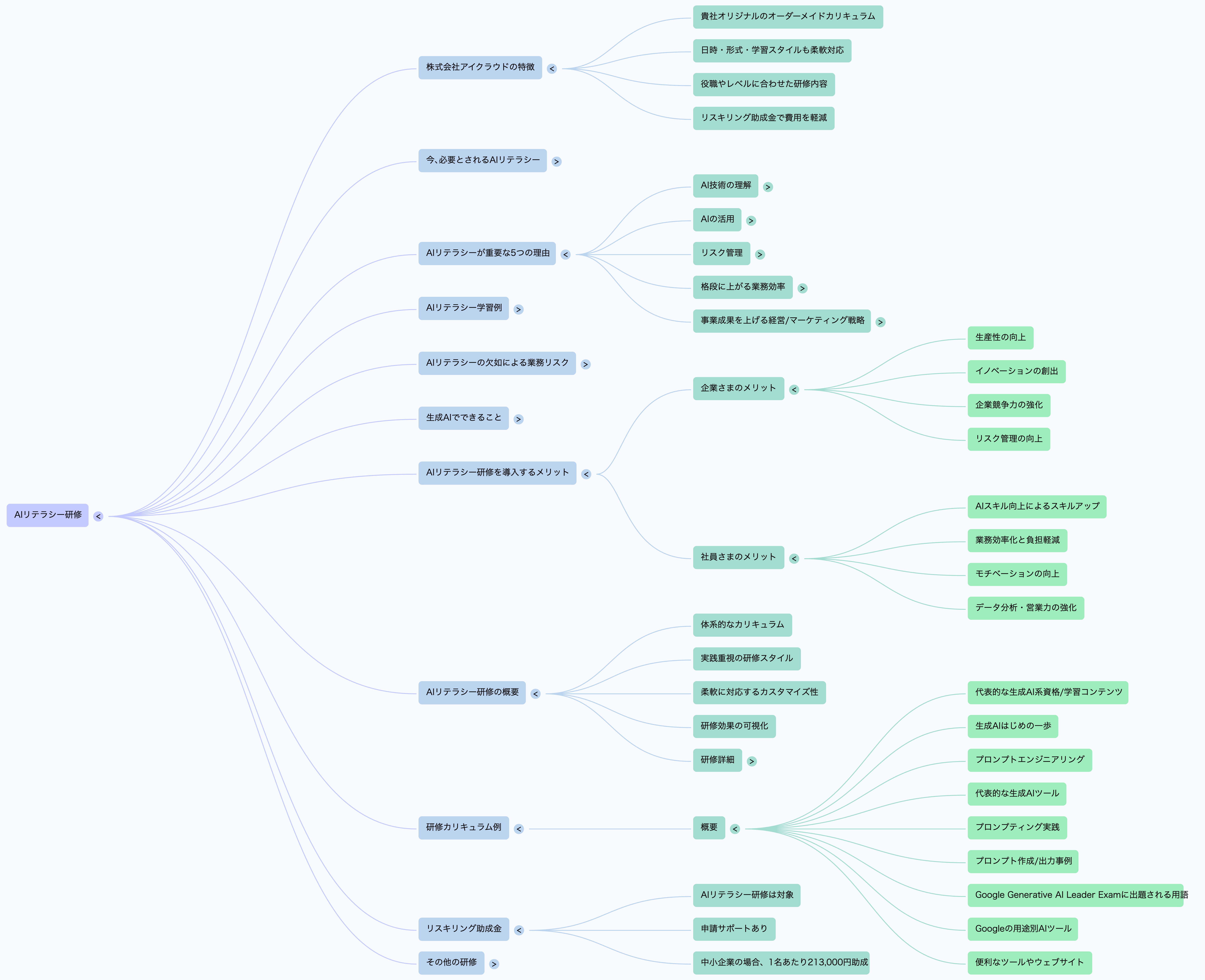 生成AIリテラシーページ全体像マインドマップ
