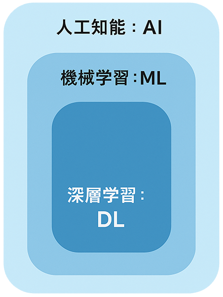 人工知能(AI)と機械学習(ML)と深層学習(DL)の違い