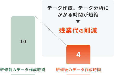 資料作成時間を大幅に減らし、Excel作業時間の短縮する