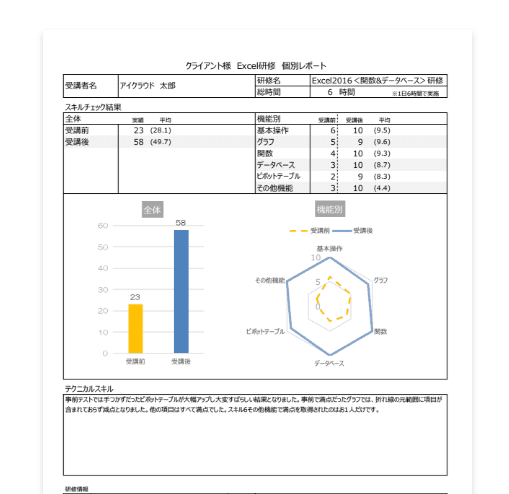 研修後の効果測定レポートで、研修効果を可視化