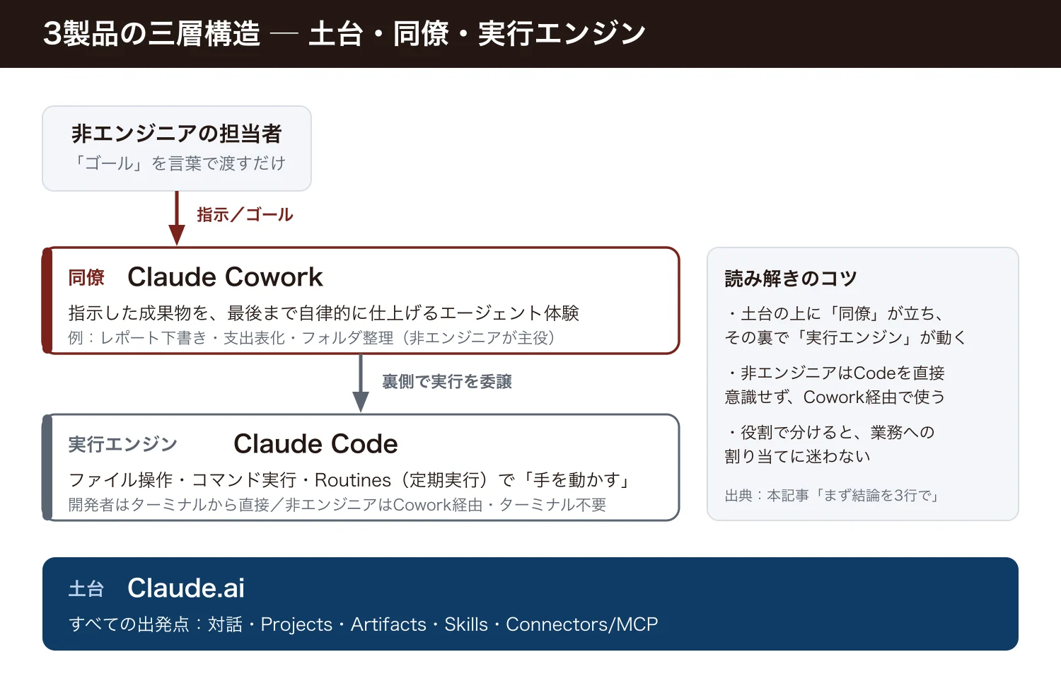 Claude.aiを土台に、Cowork（同僚）が成果物を仕上げ、Code（実行エンジン）が裏側で処理する三層構造を示す図
