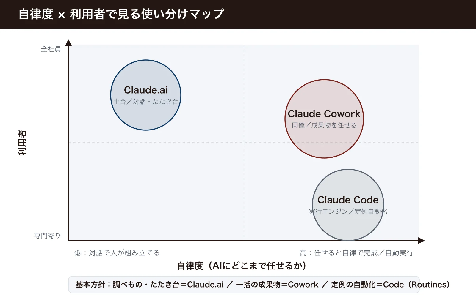 自律度と利用者層の2軸でClaude.ai・Cowork・Codeを配置したポジショニングマップ