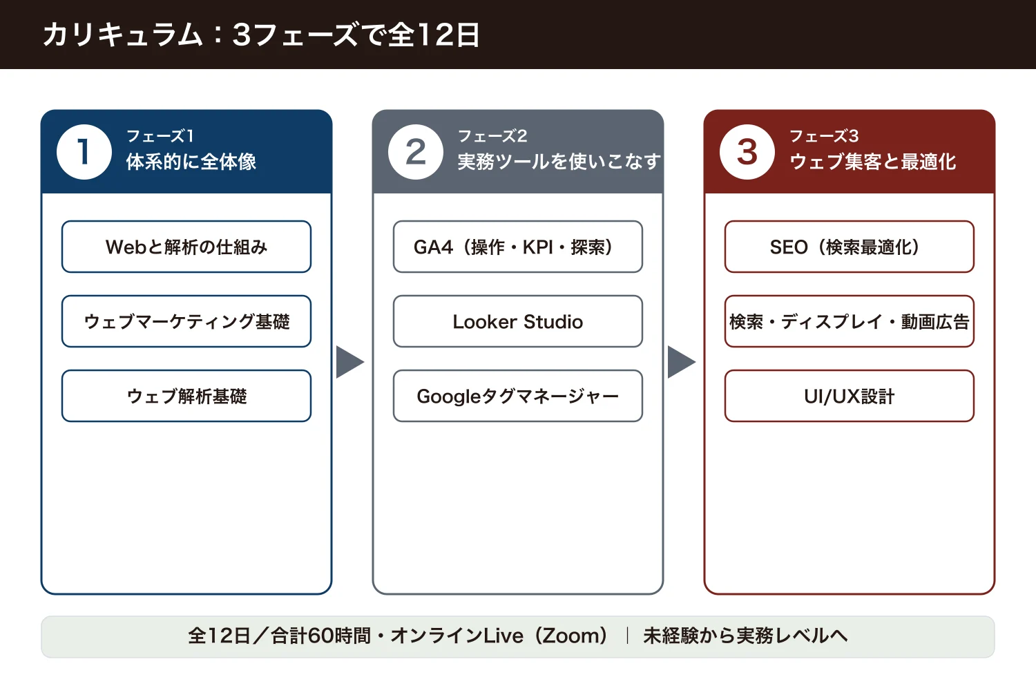 デジタルマーケティング総合研修のカリキュラムを3フェーズ（全体像／実務ツール／集客と最適化）で示した図