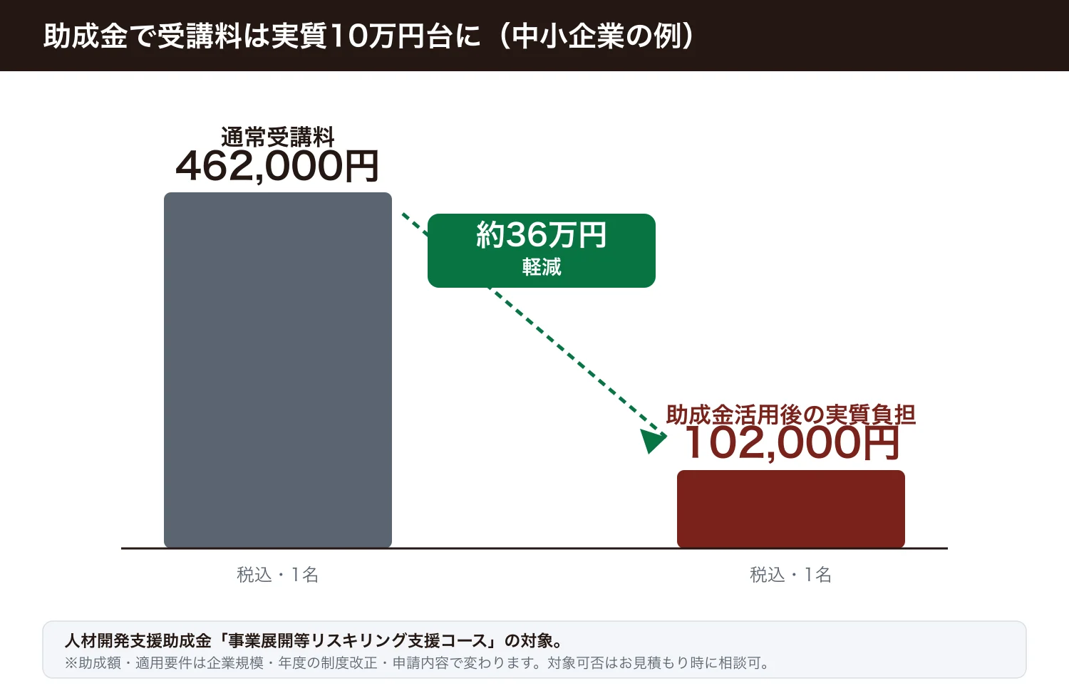 通常受講料462,000円が助成金活用で実質102,000円に下がることを示した棒グラフ（中小企業の例）